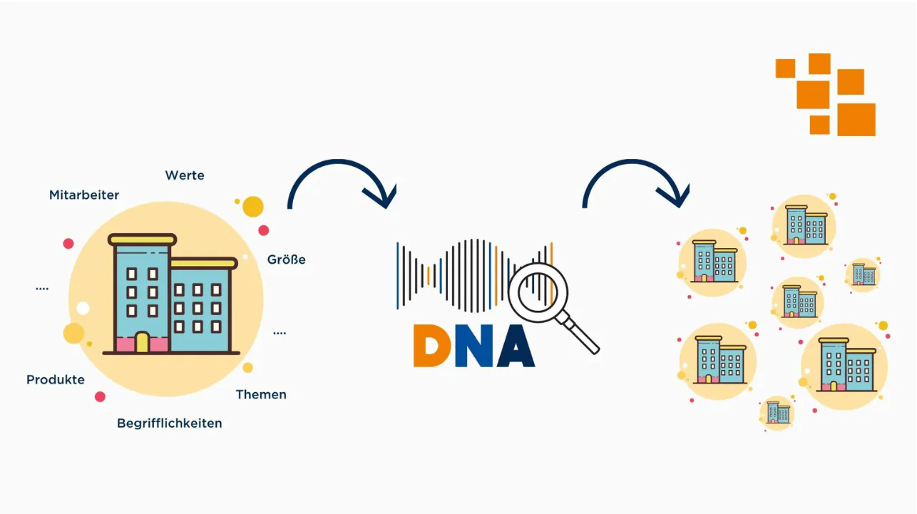 Digitaler Zwilling B2B, Leadgenerierung, digitale Zwillinge, Künstliche Intelligenz, Vertrieb, Zielgruppenanalyse, B2B